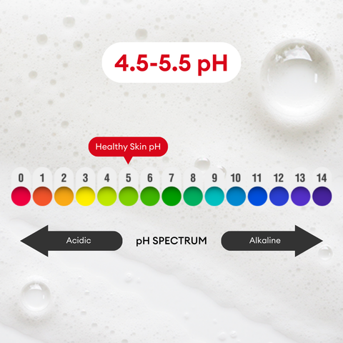 Graphic showing the pH spectrum from 0 to 14, transitioning from red (acidic) to purple (alkaline). A label highlights the healthy skin pH range of 4.5–5.5, marked in light green on the scale. Background features a soft, creamy texture suggesting skincare or cleansing foam. Graphic showing the pH spectrum from 0 to 14, transitioning from red (acidic) to purple (alkaline). A label highlights the healthy skin pH range of 4.5–5.5, marked in light green on the scale. Background features a soft, creamy texture suggesting skincare or cleansing foam.