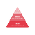 Fragrance pyramid chart illustrating the scent composition of a product. The top note includes Grapefruit and Peach; the middle note features Green, Rose, Jasmine, and Muguet; and the base note contains Musk, Amber, Sandalwood, and Vanilla. The pyramid design uses a gradient of red shades from light to dark to represent each layer.