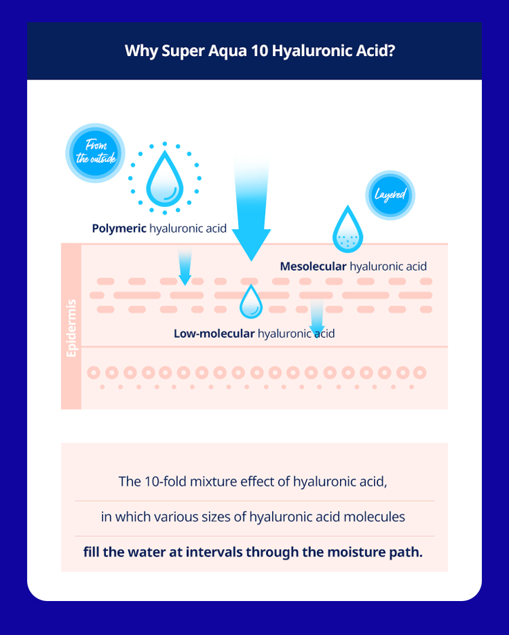 Infographic explaining the Super Aqua 10 Hyaluronic Acid system by MISSHA, showing how polymeric, mesomolecular, and low-molecular hyaluronic acids penetrate different layers of the skin to deliver deep and layered hydration throughout the epidermis.