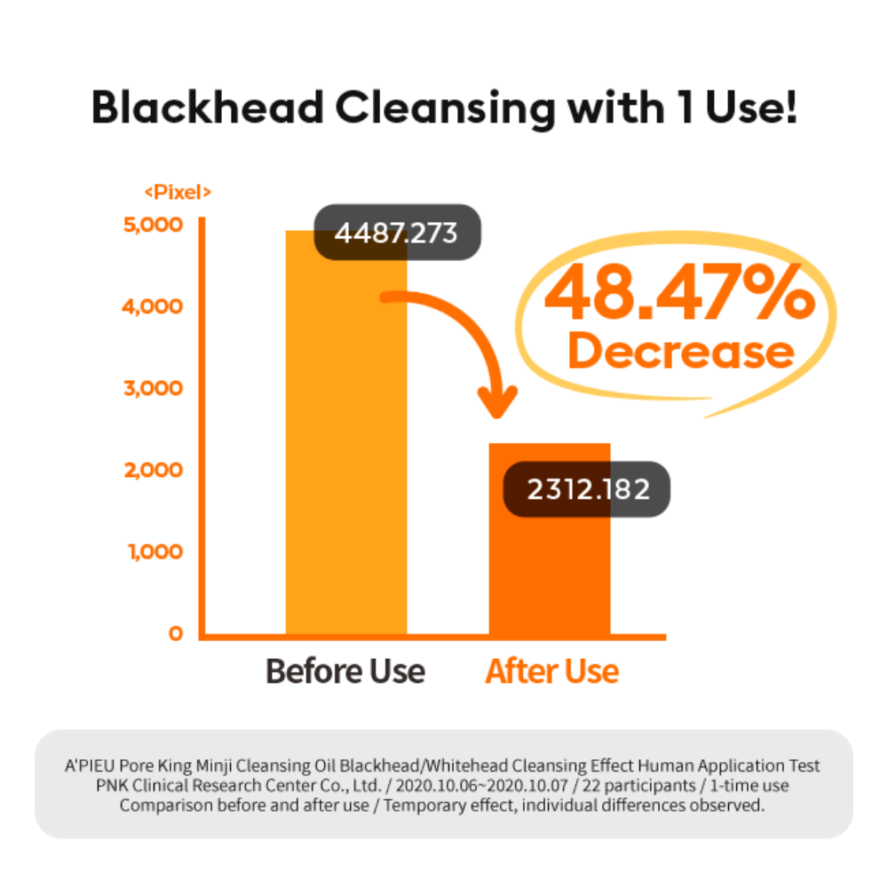 Clinical test result chart showing blackhead cleansing effectiveness of A’pieu Pore King Minji Cleansing Oil. The bar graph illustrates a 48.47% decrease in blackhead presence after one use — from 4487.273 pixels before use to 2312.182 pixels after use. Study conducted by PNK Clinical Research Center with 22 participants.