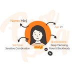 Illustrated profile of Minji, a 21-year-old with sensitive and combination skin. Her main skin concerns include deep cleansing, enlarged pores, and blackheads. The image features her cartoon portrait with labeled text and a bright orange circle background.